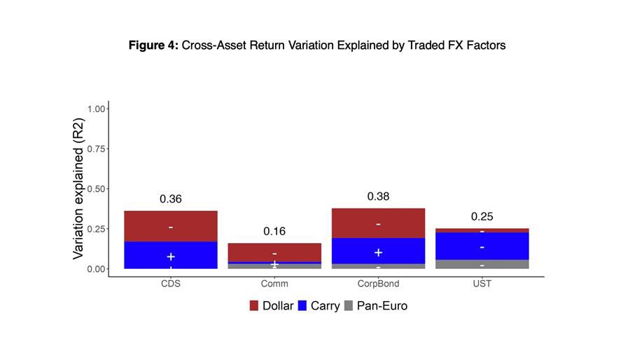 A graph with blue and red rectangles. "Figure 4: Cross-Asset return variation explained by traded FX factors."