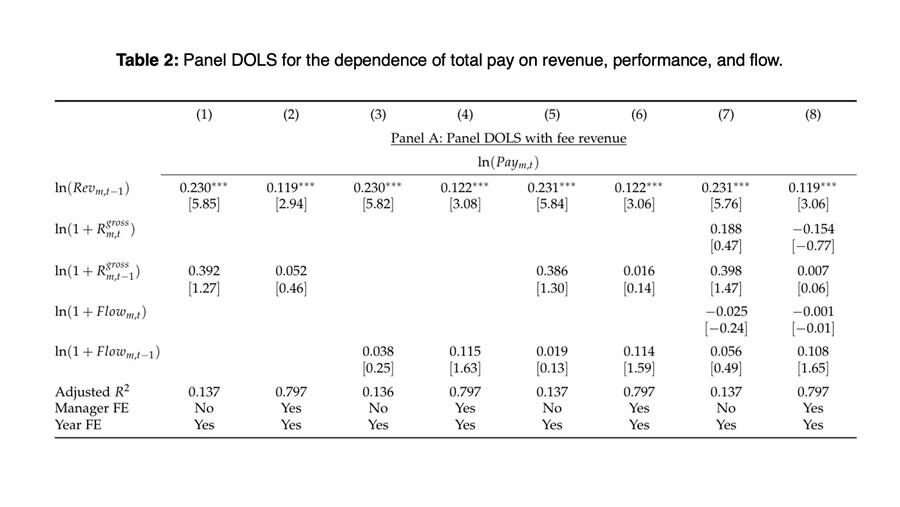 Table supporting the paper, "What Determines Fund Managers’ Compensation."