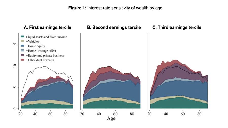 Graph supporting the paper, "Interest-rate risk and household portfolios"