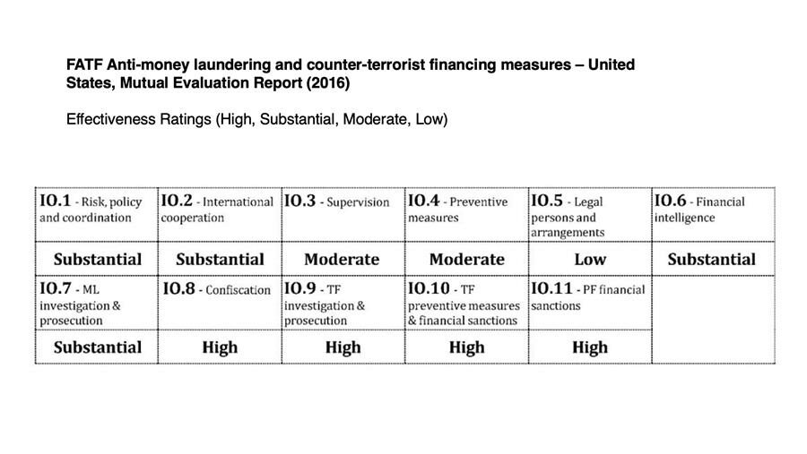 Table supporting the WIFPR White Paper, "Anti-Money Laundering: Opportunities for Improvement"